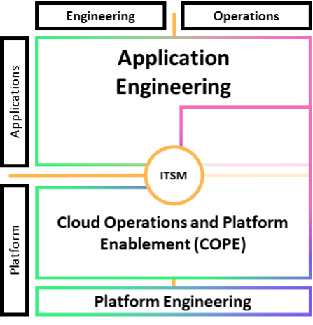 Operasi Cloud dan Pemberdayaan Platform (COPE)