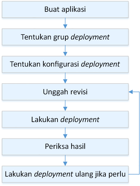 Alur proses deployment untuk Amazon EC2