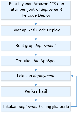 Alur proses deployment untuk Amazon ECS
