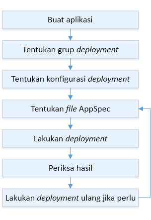 Alur proses deployment untuk Amazon Lambda
