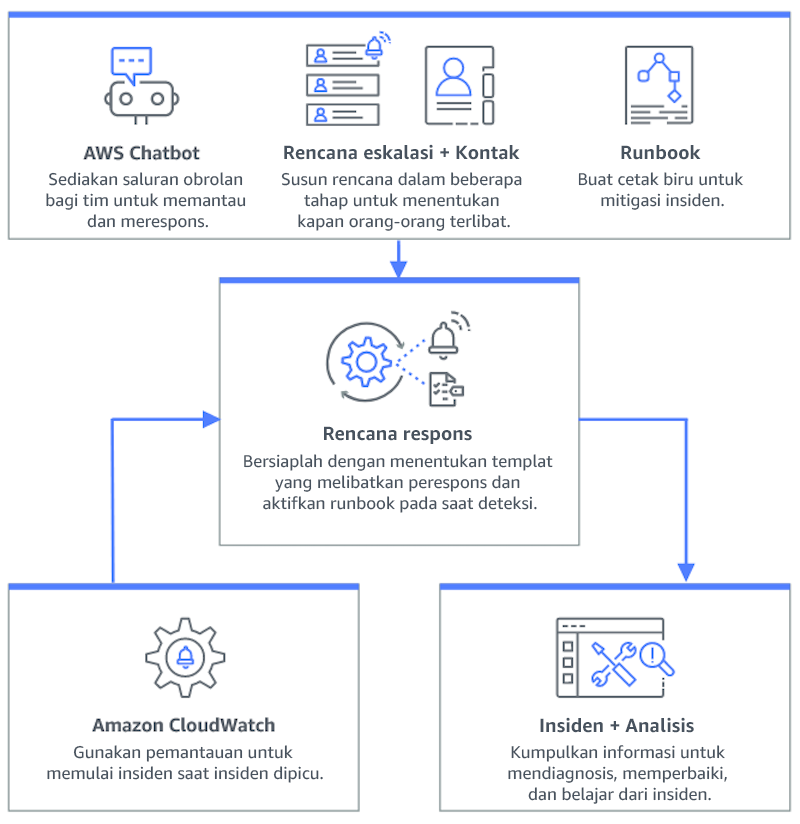 Diagram alur yang menggambarkan cara kerja Manajer Insiden - Amazon Q Developer dalam aplikasi obrolan, rencana eskalasi dan kontak, dan runbook mengalir ke rencana respons, yang mengalir ke insiden dan analisis. Amazon CloudWatch juga mengalir ke paket respons.
