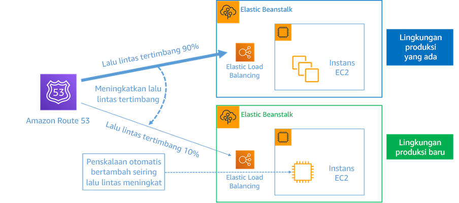 Diagram yang menampilkan deployment blue/green dengan AWS Elastic Beanstalk dan Amazon Route 53