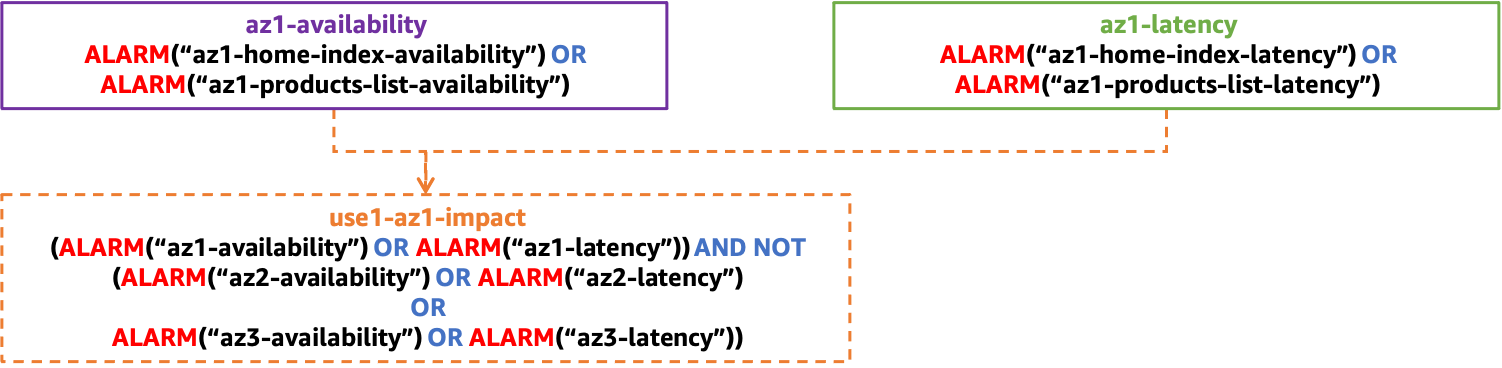 Diagram yang menunjukkan struktur alarm komposit untuk mendeteksi dampak yang diisolasi ke satu AZ