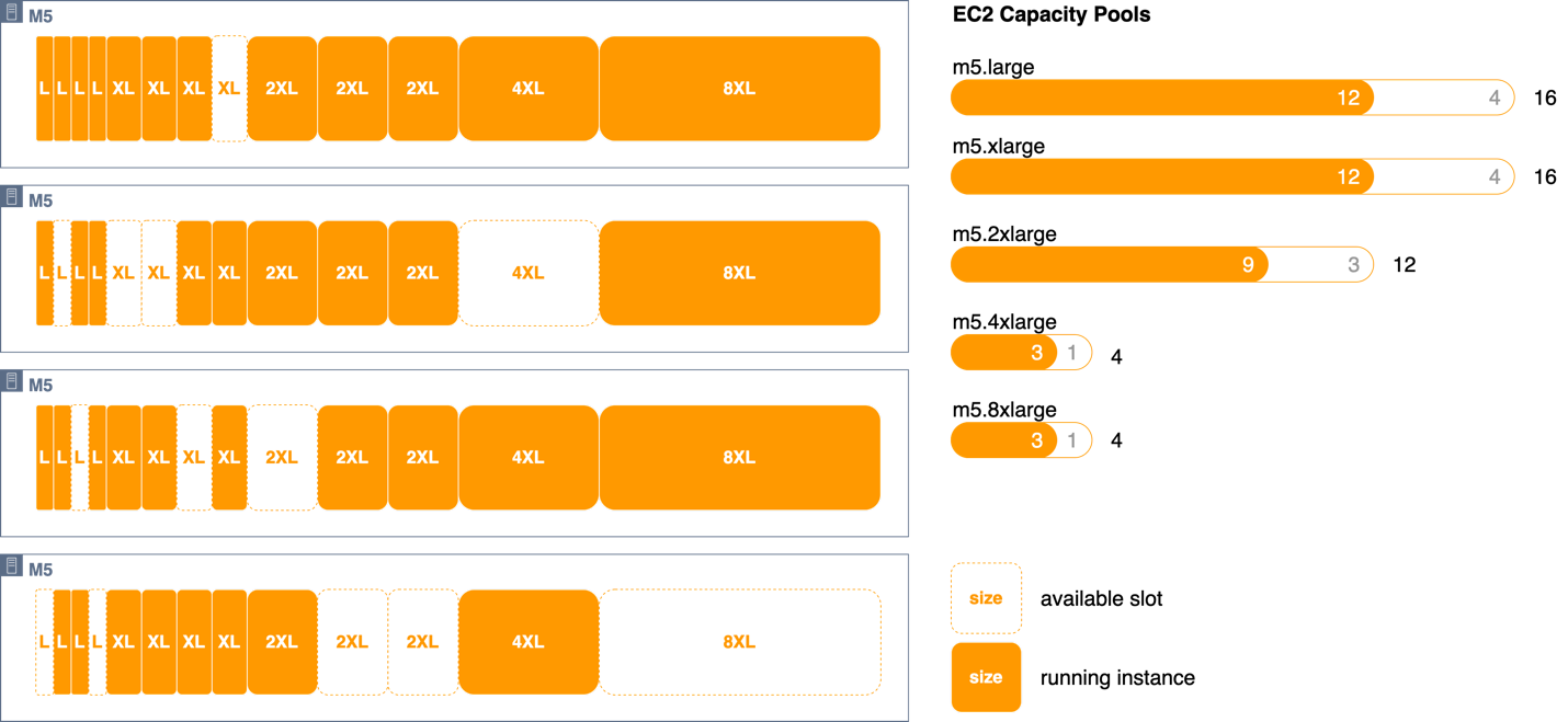 Diagram yang menunjukkan Visualisasi slot EC2 host, instance berjalan, dan kolam slot
