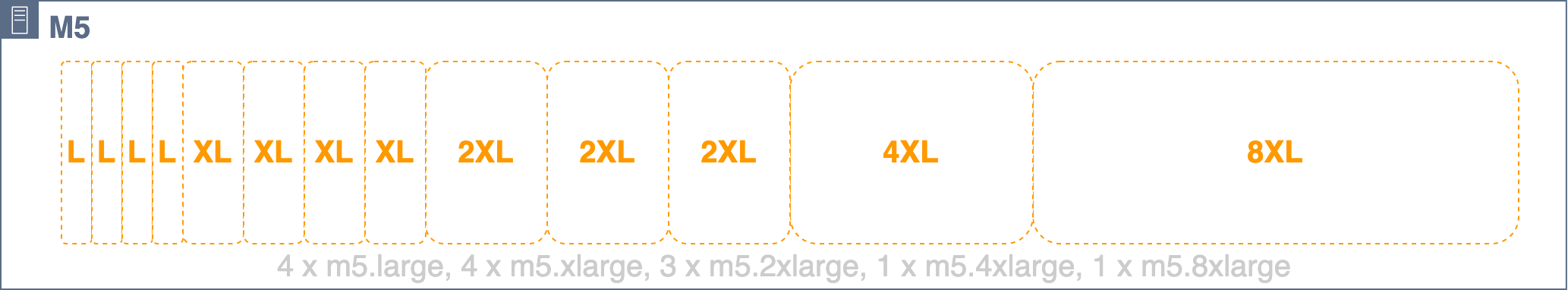 Diagram yang menunjukkan m5.24xlarge host ditempatkan secara heterogen menjadi 4m5.large, 4, 3m5.2xlarge, 1m5.xlarge, dan 1 m5.4xlarge slot m5.8xlarge