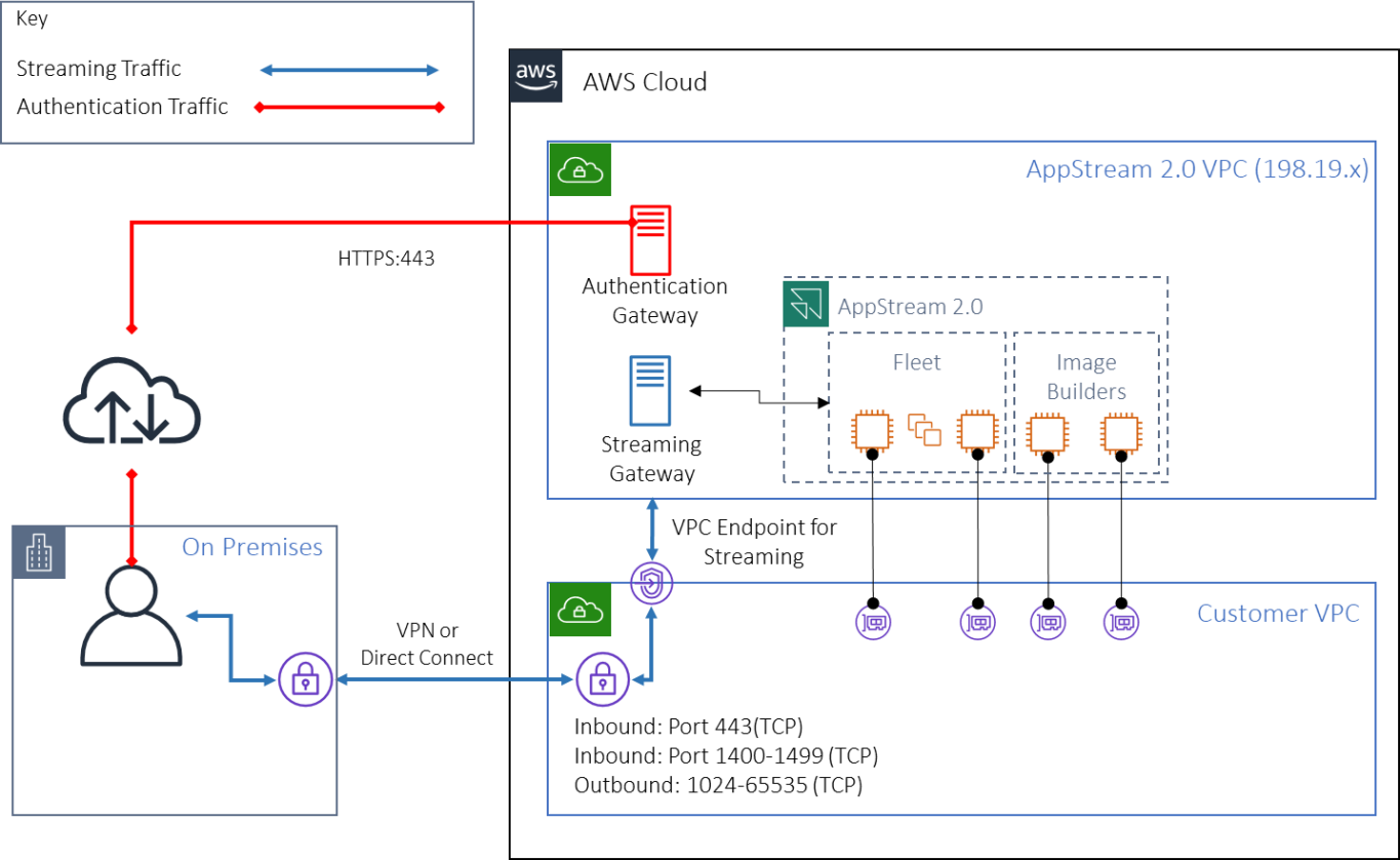 Diagram yang menunjukkan bagaimana lalu lintas bergerak antara Gateway Streaming WorkSpaces Aplikasi Amazon melalui internet.