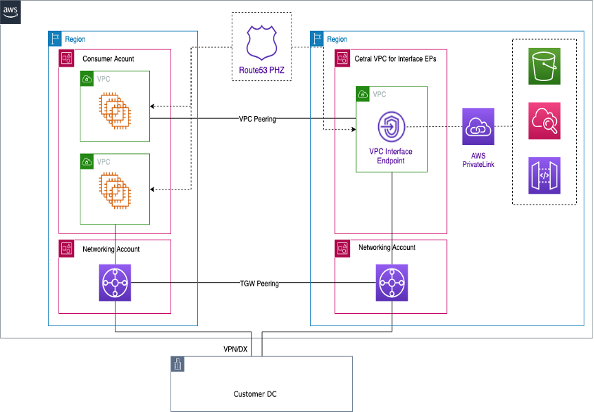 Diagram yang menggambarkan titik akhir VPC Multi-wilayah