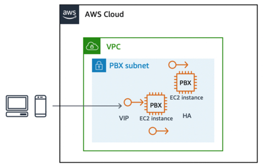 Diagram yang menggambarkan failover antara EC2 instance stateful menggunakan alamat IP elastis.