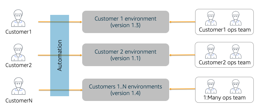 Diagram yang menggambarkan model Managed Service Provider (MSP).