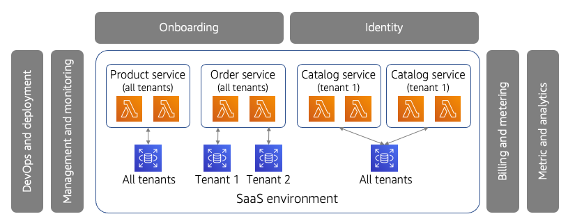 Diagram yang menerapkan SaaS dan multi-tenancy.