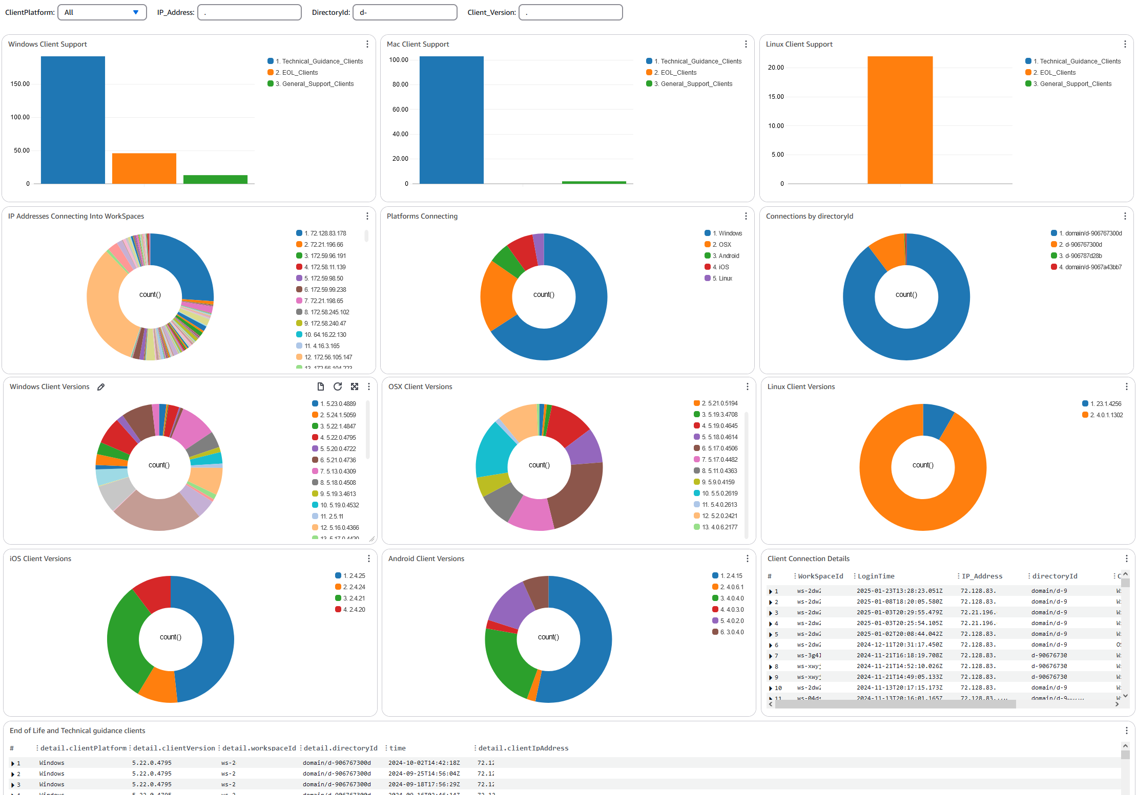 Dasbor wawasan koneksi sampel untuk CloudWatch.