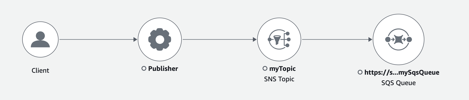 Lacak peta dengan penerbit dan pelanggan Amazon SNS
