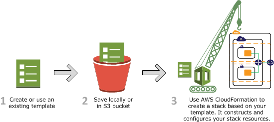 A created or existing template that is saved locally, or in a bucket, that's used to create a stack.