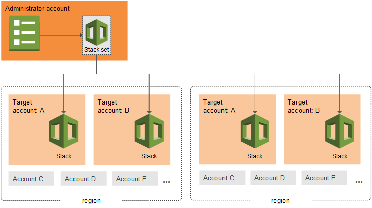 A stack set is a collection of resources in a template, that's deployed across multiple accounts and regions.