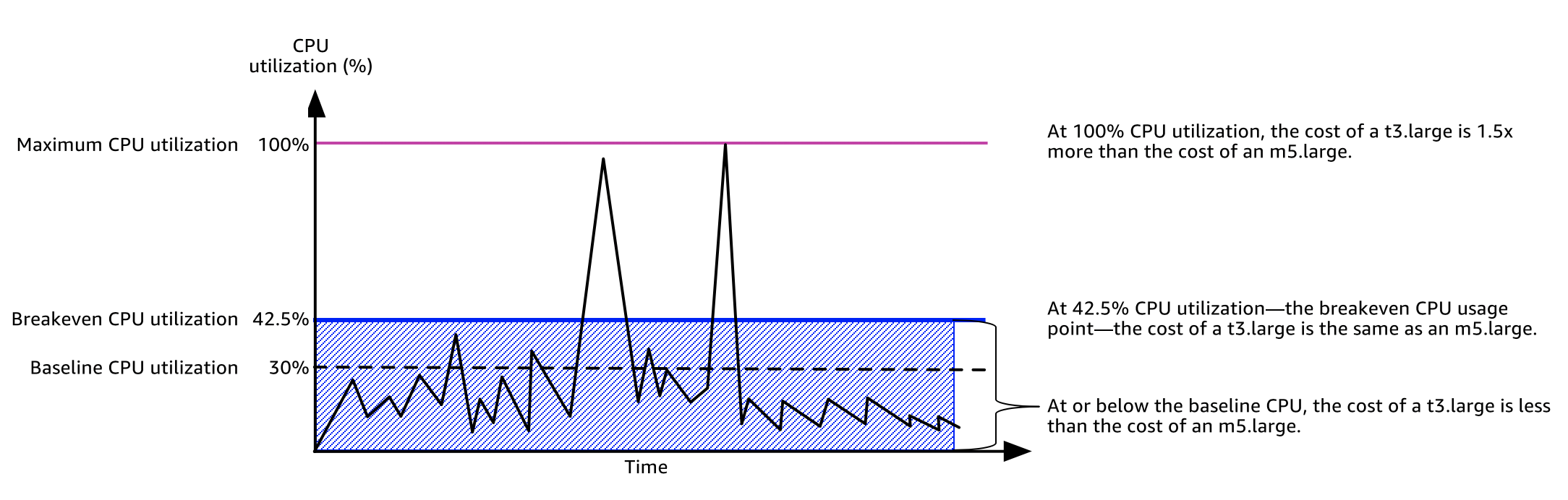 The breakeven CPU usage point for a t3.large instance is 42.5%.