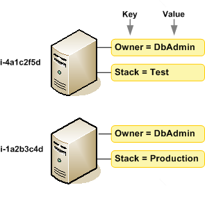 Tag example