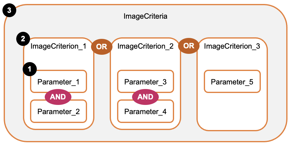 The Allowed AMIs ImageCriteria configuration hierarchy.