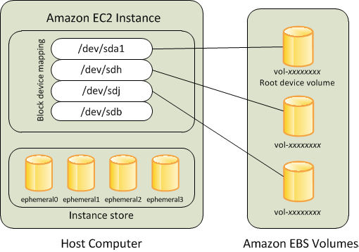 Root volume and other Amazon EBS volumes of an Amazon EBS-backed instance