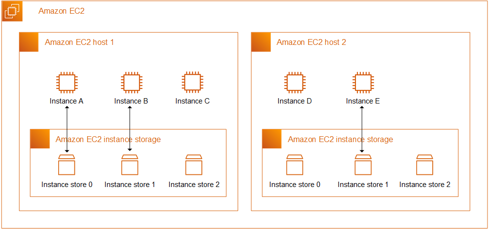 Amazon EC2 instance storage