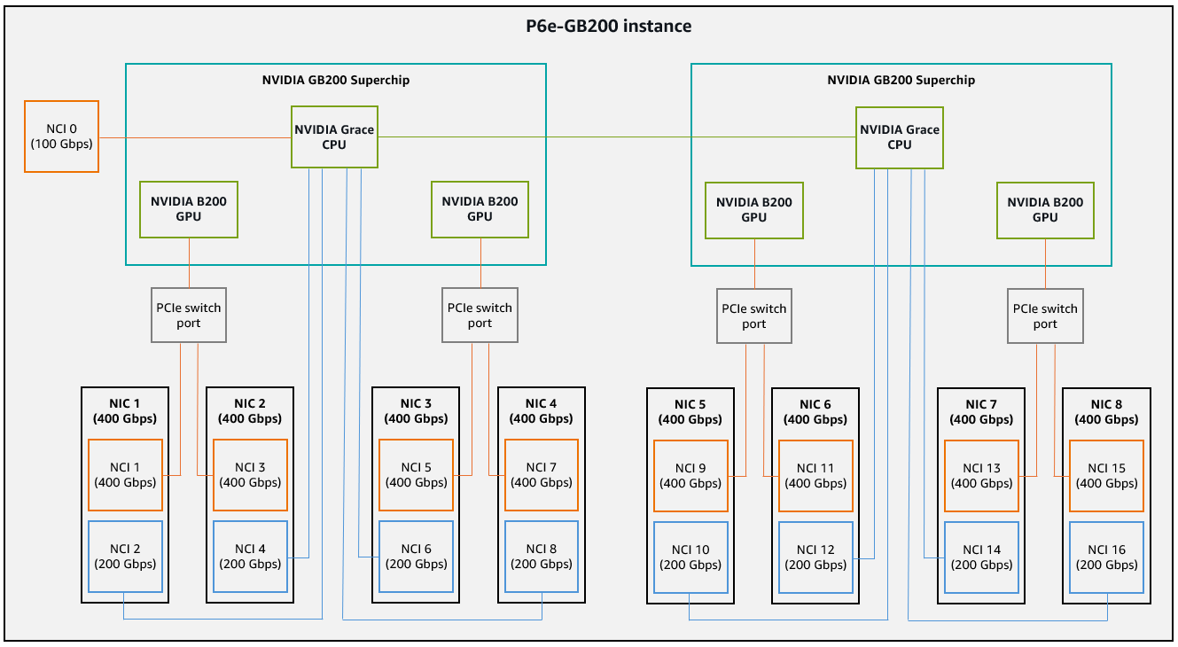 Physical network interface card (NIC) and network card index (NCI) mapping for P6e-GB200 instances.
