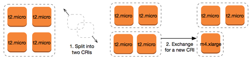 Modifying and exchange Reserved Instances.