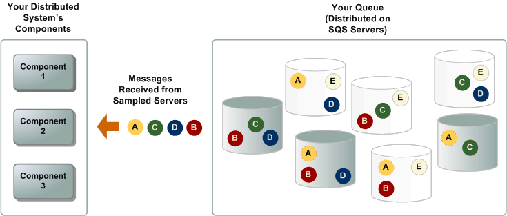 Message sampling using short (standard) polling