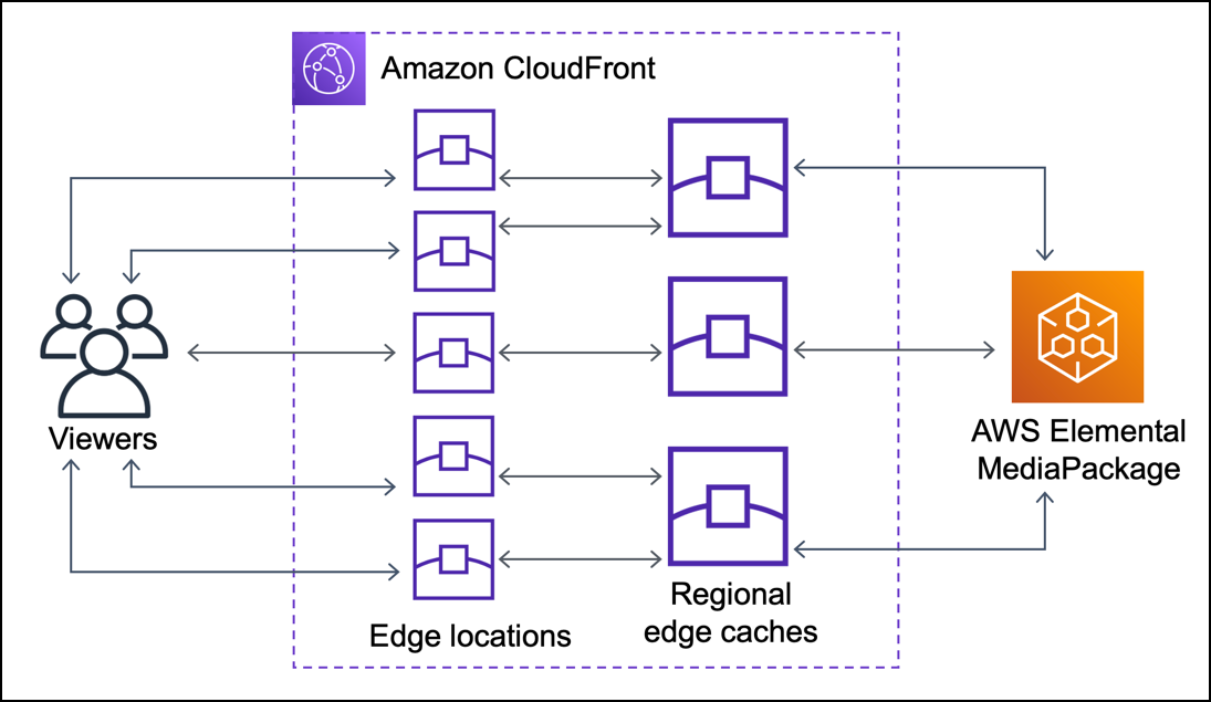 Without CloudFront Origin Shield, the origin might receive duplicate requests.