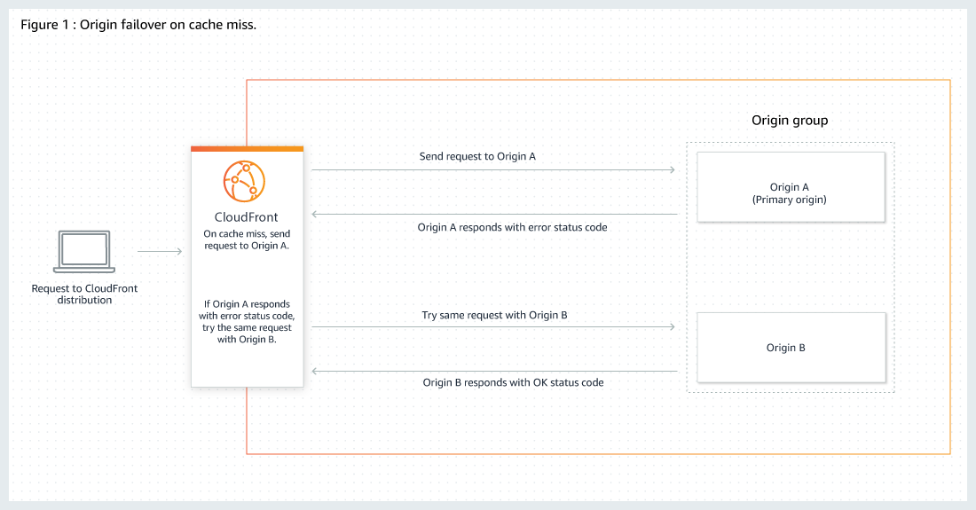 How origin failover works
