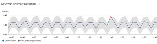 The metrics console showing anomaly detection enabled for the CPUUtilization metric.