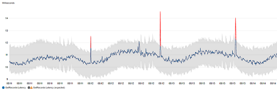 The metrics console showing anomaly detection enabled for the CPUUtilization metric.