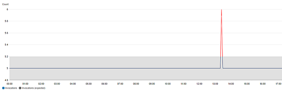 The metrics console showing anomaly detection enabled for the CPUUtilization metric.
