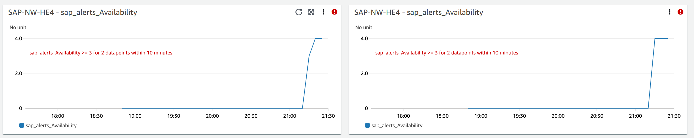 SAP Availability metric for CloudWatch Application Insights with additional information about the history of when the error occurred.