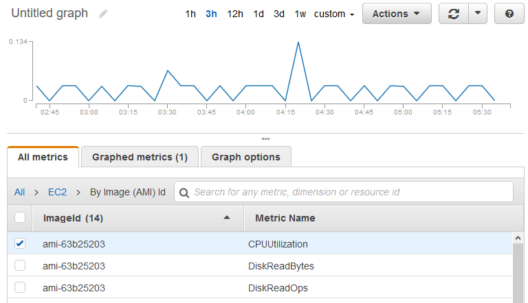 Metrics aggregated by AMI