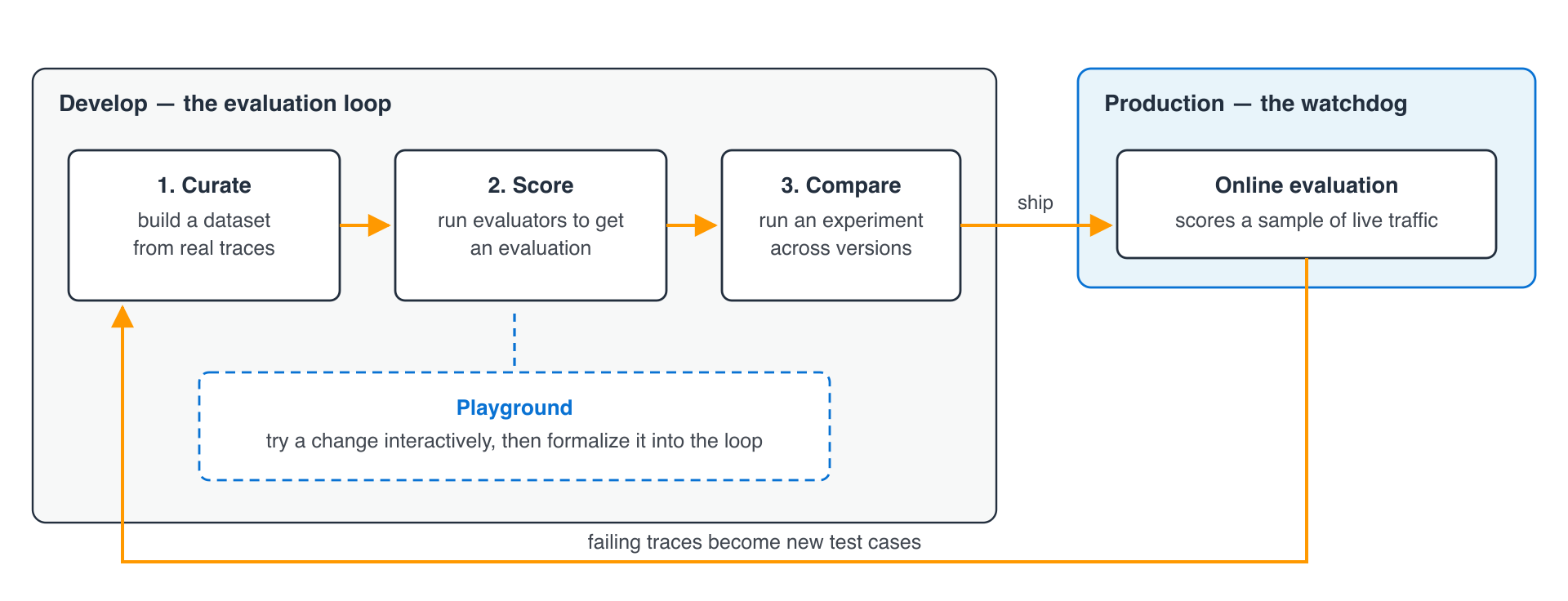 The agent evaluation workflow: a development loop of curate, score, and compare, with the playground alongside for interactive iteration, and an online evaluation in production scoring a sample of live traffic whose failing traces feed back into the loop as new test cases.