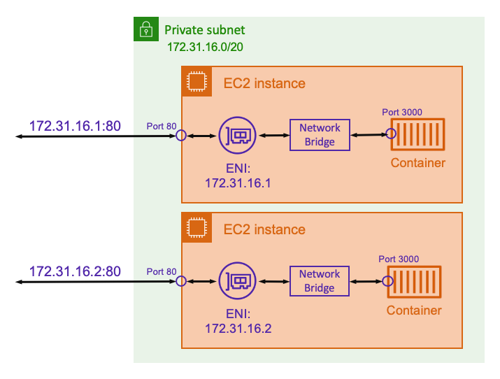 Diagram showing architecture of a network using bridge network mode with static port mapping.