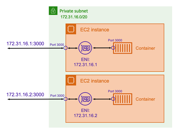 Diagram showing architecture of a network with containers using the host network mode.