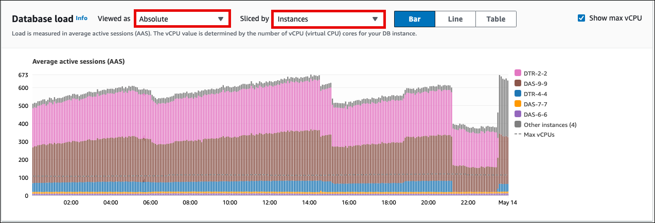 View the absolute Performance Insights dashboard for your Aurora PostgreSQL Limitless Database sliced by instances.