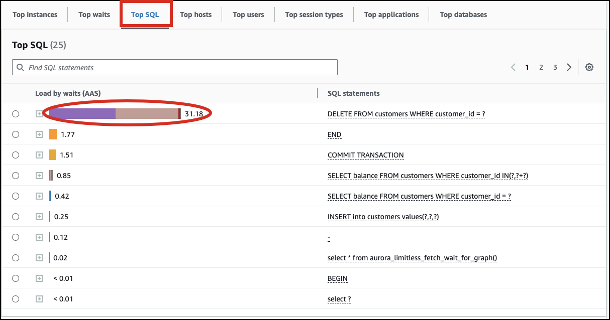 Top SQL tab when sliced by waits.