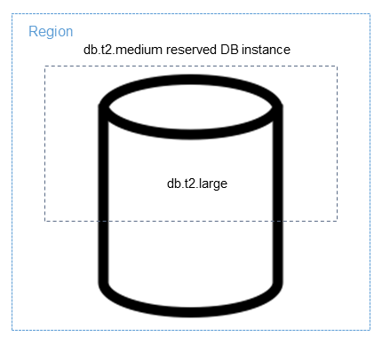 Applying a reserved DB instance in part to a larger DB instance