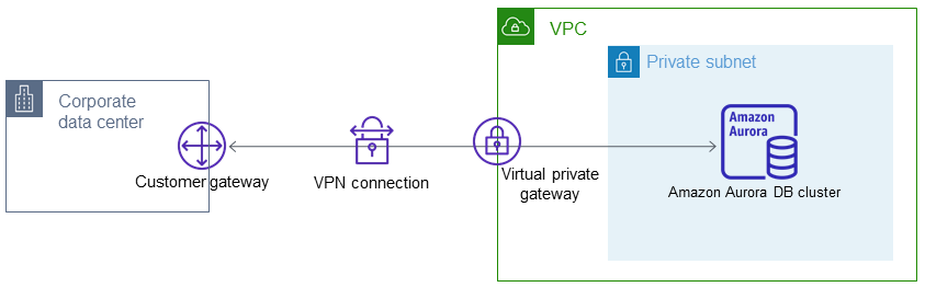 DB clusters in a VPC accessed by a private network.