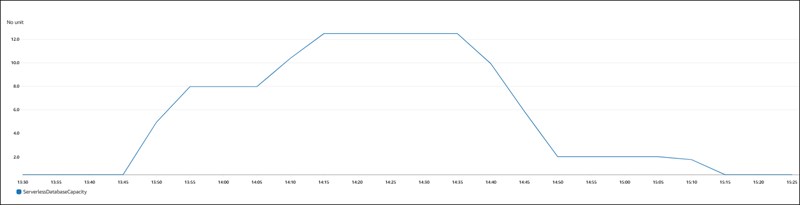 CloudWatch graph of Aurora Serverless v2 capacity changes