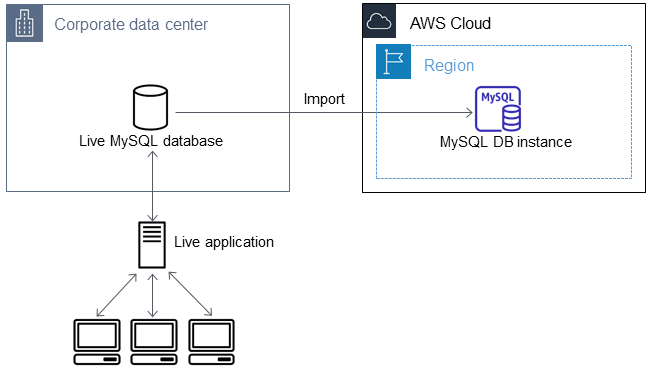 Workflow that shows importing an external MySQL database into a MySQL database on Amazon RDS.