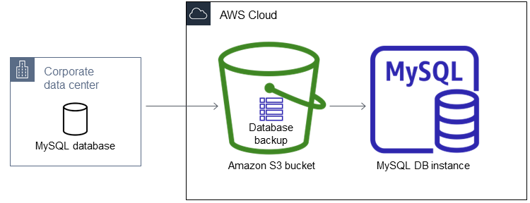 MySQL importing backup files from S3.