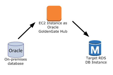 Oracle GoldenGate configuration 1 using Amazon RDS