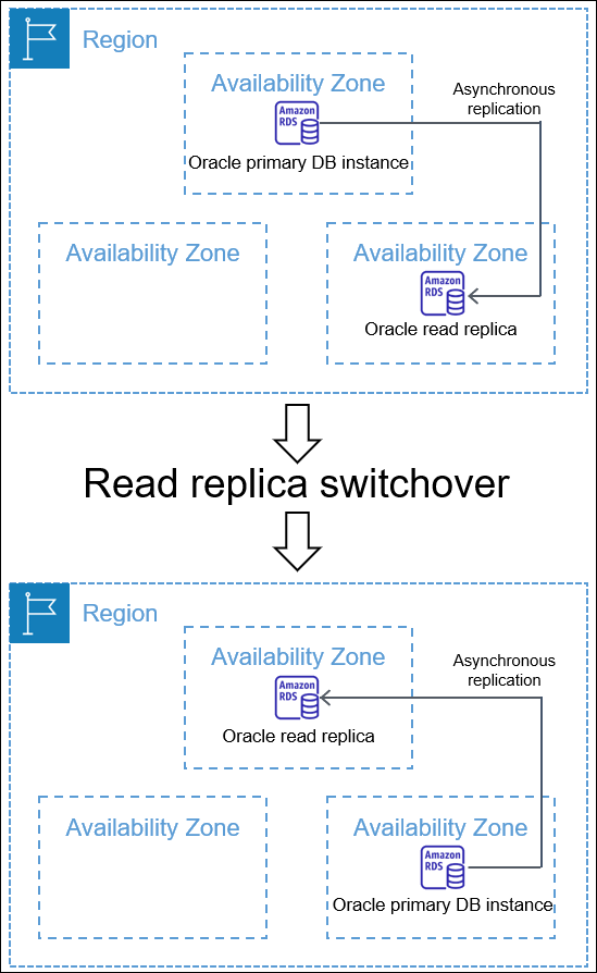 Switch over a standby instance to make it the primary DB instance