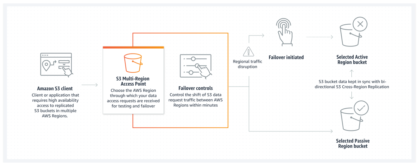 Diagram showing an Amazon S3 Multi-Region Access Point in an active-passive configuration.