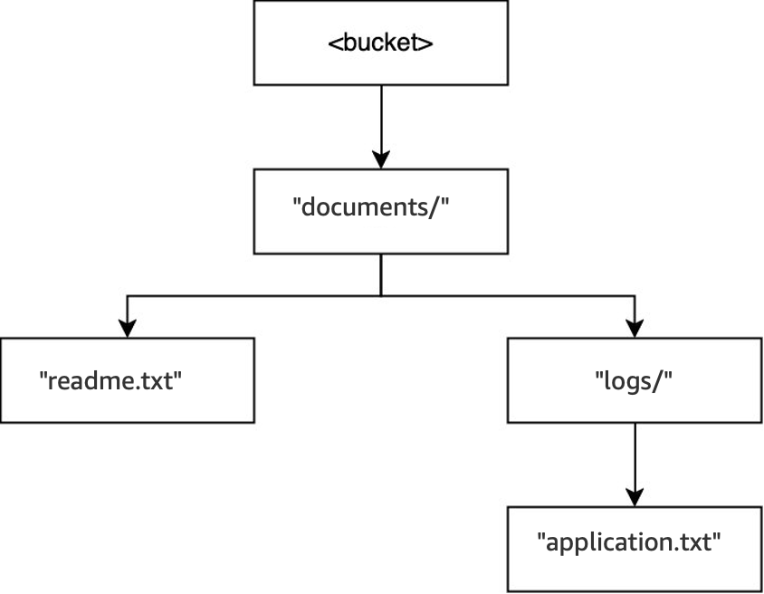 Diagram showing directory structure after DELETE operation for documents/reports/quarterly.txt