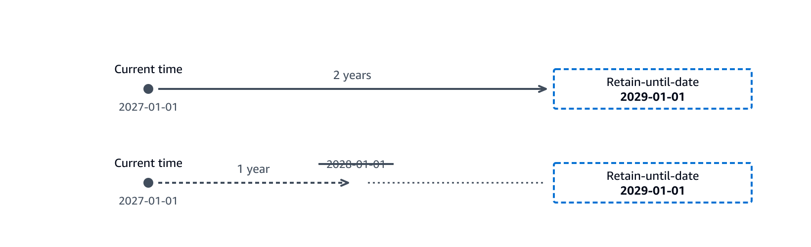 A timeline showing that a 2-year duration sets the retain-until-date to 2029-01-01. Decreasing the duration to 1 year does not reduce it. A 1-year duration would compute 2028-01-01, but Amazon S3 does not apply that date. The retain-until-date remains 2029-01-01.