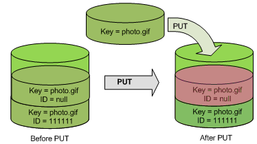 Amazon S3 adding the version ID of null to an object while overwriting the original contents graphic.