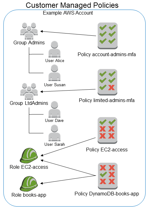 Diagram of customer managed policies